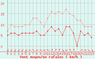 Courbe de la force du vent pour Langres (52) 