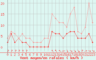 Courbe de la force du vent pour Auch (32)