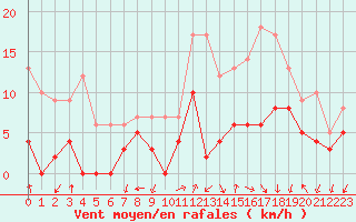 Courbe de la force du vent pour Ambrieu (01)