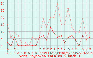 Courbe de la force du vent pour Nevers (58)