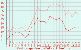 Courbe de la force du vent pour Creil (60)