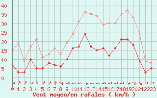 Courbe de la force du vent pour Carcassonne (11)