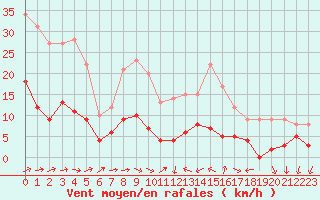 Courbe de la force du vent pour Langres (52) 