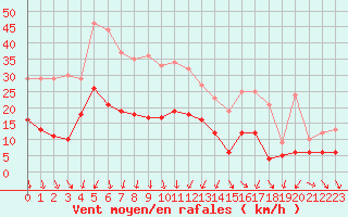 Courbe de la force du vent pour Nmes - Garons (30)