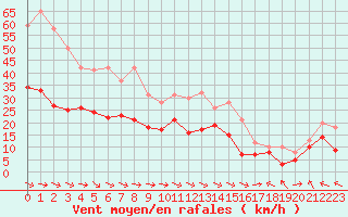 Courbe de la force du vent pour Rodez (12)