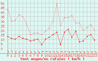 Courbe de la force du vent pour Clermont-Ferrand (63)