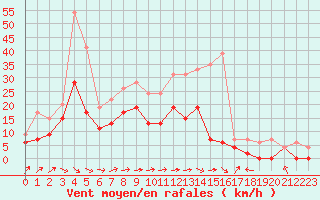 Courbe de la force du vent pour Saint-Dizier (52)