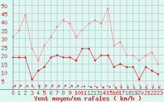 Courbe de la force du vent pour Le Bourget (93)