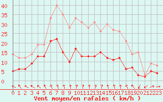Courbe de la force du vent pour Nancy - Essey (54)