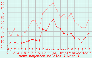 Courbe de la force du vent pour Saint-Brieuc (22)