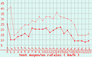 Courbe de la force du vent pour Saint-Nazaire (44)