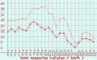 Courbe de la force du vent pour Rennes (35)