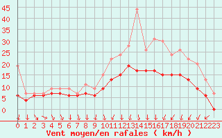 Courbe de la force du vent pour Abbeville (80)