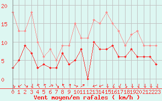 Courbe de la force du vent pour Colmar (68)