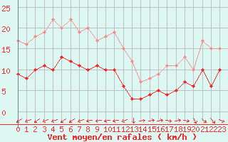 Courbe de la force du vent pour Pointe de Chassiron (17)