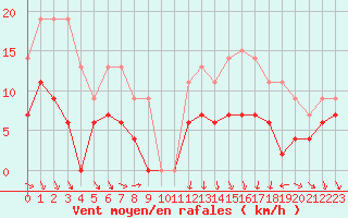 Courbe de la force du vent pour Bourges (18)