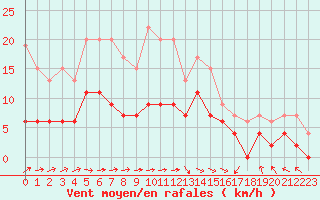 Courbe de la force du vent pour Angers-Beaucouz (49)