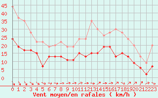 Courbe de la force du vent pour Orly (91)