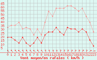 Courbe de la force du vent pour Lyon - Saint-Exupry (69)