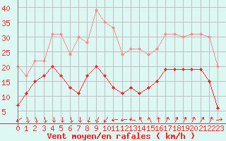 Courbe de la force du vent pour Ste (34)