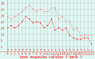 Courbe de la force du vent pour Toussus-le-Noble (78)