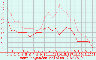 Courbe de la force du vent pour Chteaudun (28)