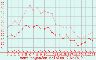 Courbe de la force du vent pour Roanne (42)