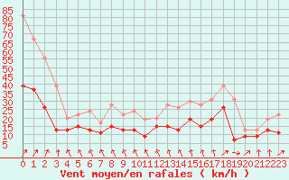Courbe de la force du vent pour Nancy - Ochey (54)