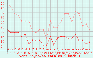 Courbe de la force du vent pour Trappes (78)
