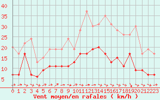 Courbe de la force du vent pour Saint-Nazaire (44)