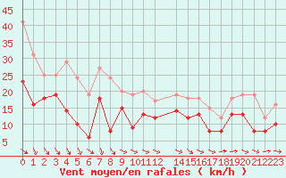 Courbe de la force du vent pour Cap de la Hague (50)