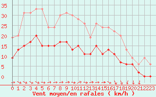 Courbe de la force du vent pour Nancy - Ochey (54)
