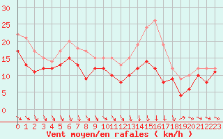 Courbe de la force du vent pour Troyes (10)
