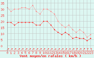 Courbe de la force du vent pour Lanvoc (29)
