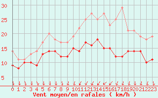 Courbe de la force du vent pour Dijon / Longvic (21)