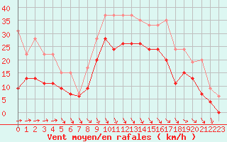 Courbe de la force du vent pour Le Touquet (62)