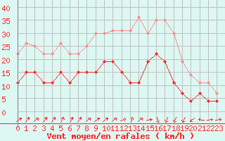 Courbe de la force du vent pour Saint-Brieuc (22)