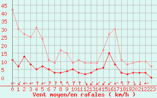 Courbe de la force du vent pour Brianon (05)