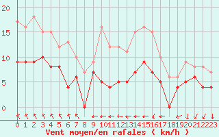 Courbe de la force du vent pour Creil (60)