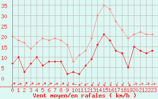 Courbe de la force du vent pour Formigures (66)