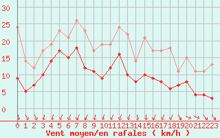 Courbe de la force du vent pour Bordeaux (33)