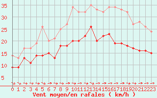 Courbe de la force du vent pour Bziers Cap d
