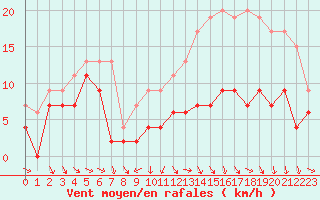Courbe de la force du vent pour Troyes (10)