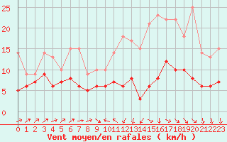 Courbe de la force du vent pour Bourges (18)