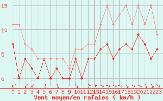 Courbe de la force du vent pour Orange (84)