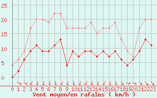 Courbe de la force du vent pour Mcon (71)