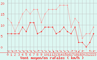 Courbe de la force du vent pour Luxeuil (70)