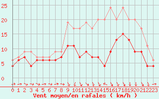 Courbe de la force du vent pour Agen (47)