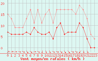 Courbe de la force du vent pour Bergerac (24)