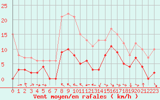 Courbe de la force du vent pour Saint-Girons (09)